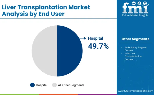 Liver Transplantation Market By End User