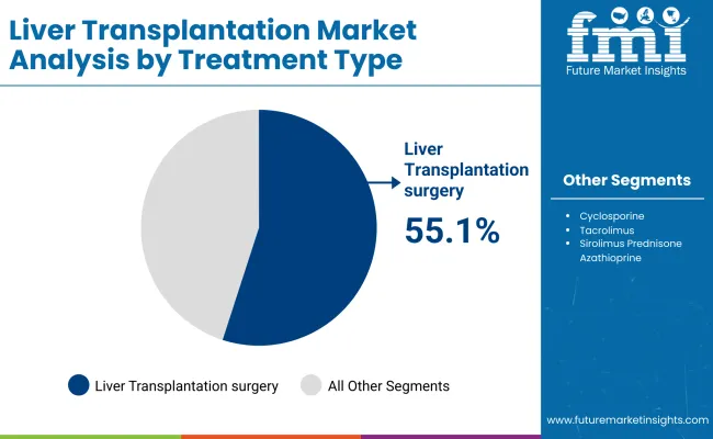 Liver Transplantation Market By Treatment
