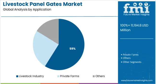 Livestock Panel Gates Market Analysis By Application