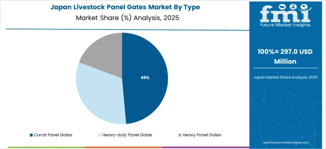 Livestock Panel Gates Market Japan Market Share Analysis By Type
