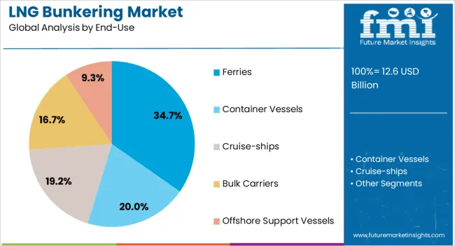 Lng Bunkering Market Analysis By End Use