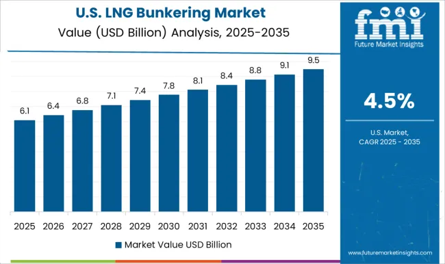 Lng Bunkering Market Country Value Analysis