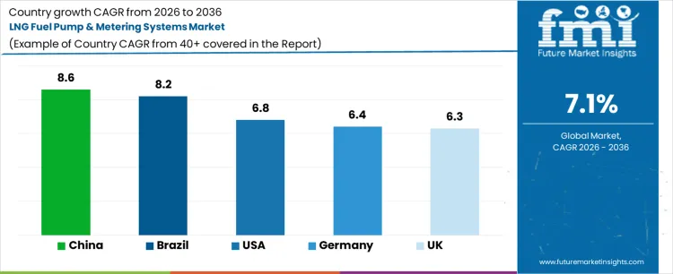 Lng Fuel Pump & Metering Systems Market Cagr Analysis By Country
