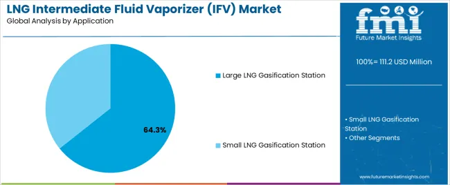 Lng Intermediate Fluid Vaporizer (ifv) Market Analysis By Application