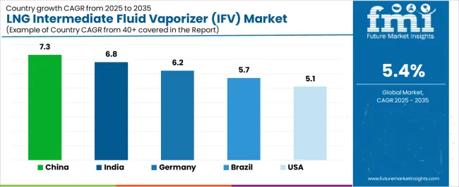 Lng Intermediate Fluid Vaporizer (ifv) Market Cagr Analysis By Country