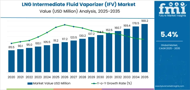 Lng Intermediate Fluid Vaporizer (ifv) Market Market Value Analysis