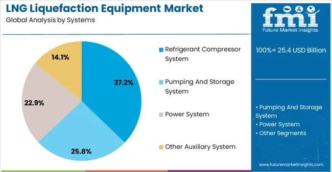 Lng Liquefaction Equipment Market Analysis By Systems