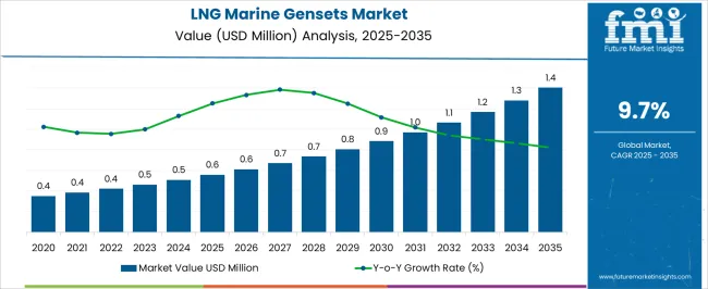 Lng Marine Gensets Market Market Value Analysis