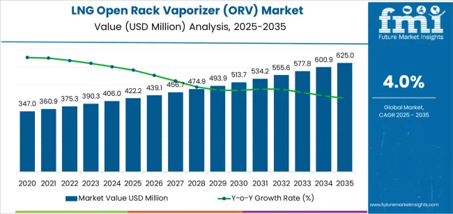 Lng Open Rack Vaporizer (orv) Market Market Value Analysis