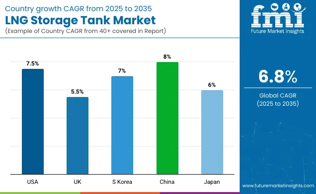 Lng Storage Tank Market Country Wise Analysis