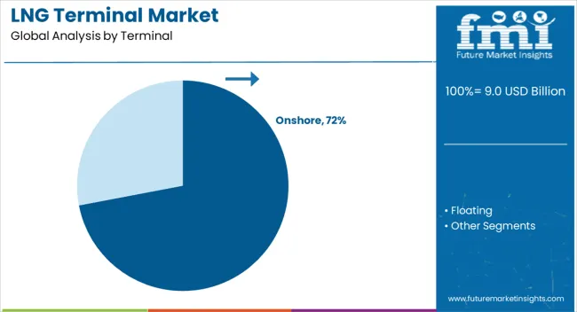 Lng Terminal Market Analysis By Terminal