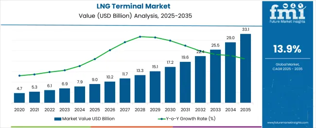Lng Terminal Market Market Value Analysis