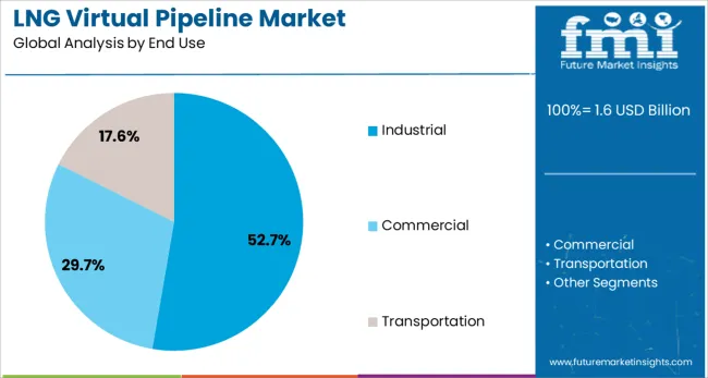 Lng Virtual Pipeline Market Analysis By End Use