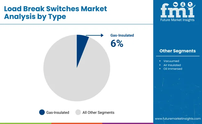 Load Break Switches By Type