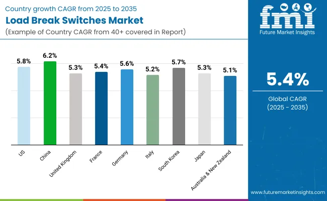 Load Break Switches Country Wise