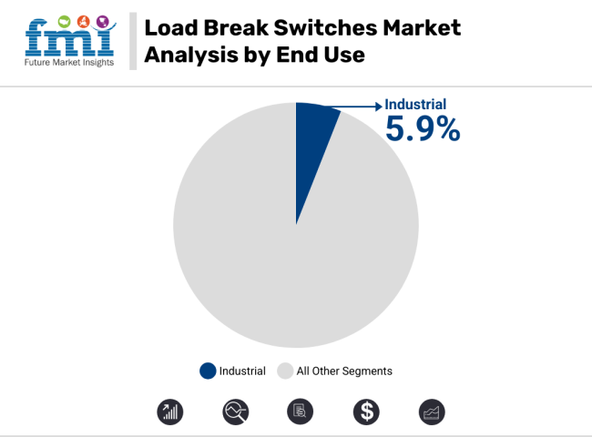 Load Break Switches Market Analysis By End Use