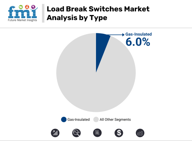 Load Break Switches Market Analysis By Type