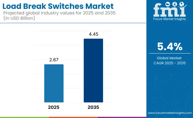Load Break Switches