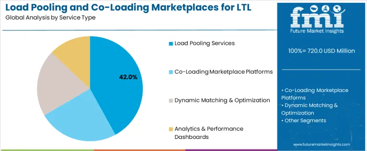 Load Pooling And Co Loading Marketplaces For Ltl Shipments Market Analysis By Service Type
