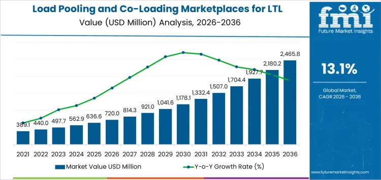 Load Pooling And Co Loading Marketplaces For Ltl Shipments Market Market Value Analysis