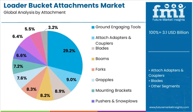 Loader Bucket Attachments Market Analysis By Attachment