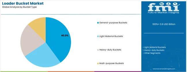 Loader Bucket Market Analysis By Bucket Type