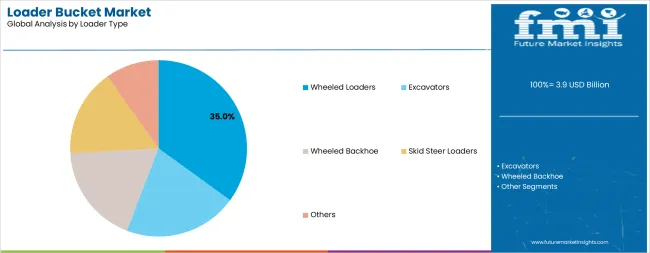 Loader Bucket Market Analysis By Loader Type