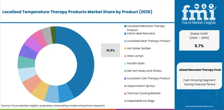 Localized Temperature Therapy Products Market Analysis By Product