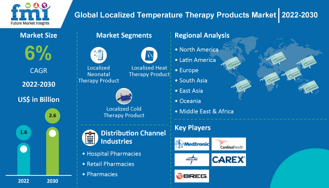 Localized Temperature Therapy Products Market