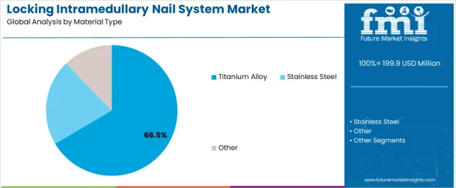 Locking Intramedullary Nail System Market Analysis By Material Type Locking Intramedullary Nail System Market Analysis By Material Type