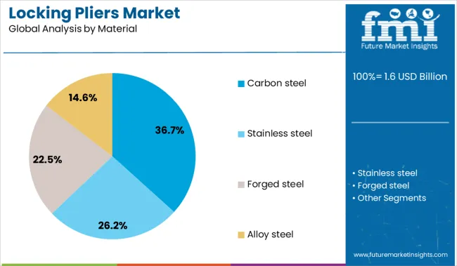 Locking Pliers Market Analysis By Material