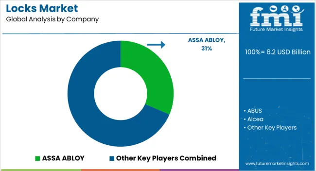 Locks Market Analysis By Company