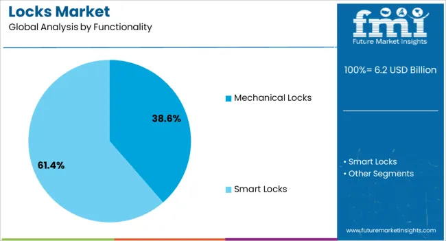 Locks Market Analysis By Functionality