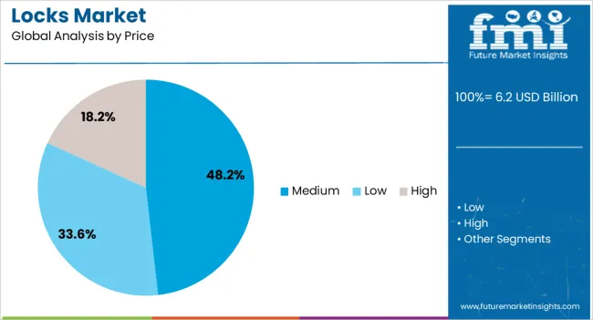 Locks Market Analysis By Price