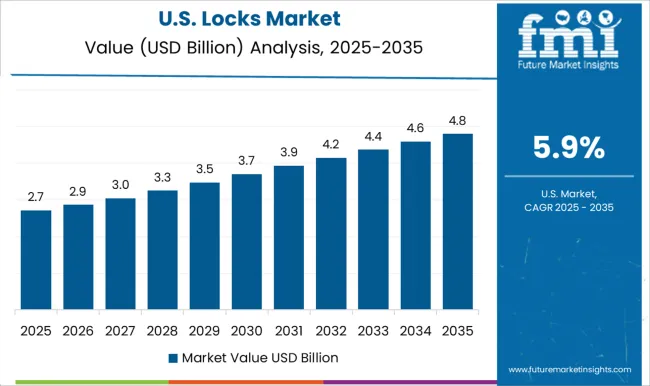 Locks Market Country Value Analysis