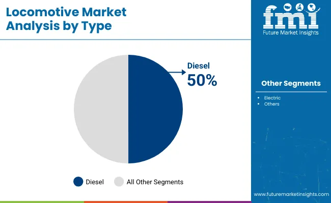 Locomotive Market By Type