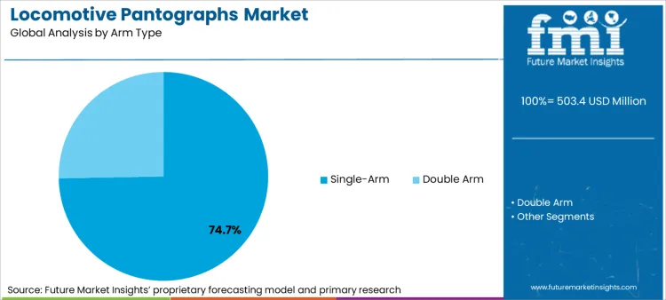 Locomotive Pantographs Market Analysis By Arm Type Locomotive Pantographs Market Analysis By Arm Type