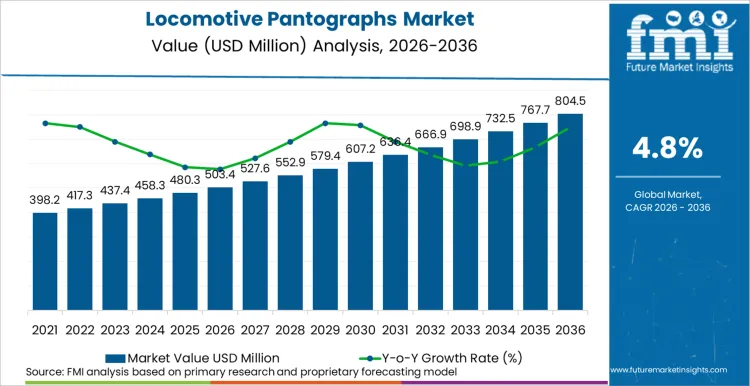 Locomotive Pantographs Market Market Value Analysis Locomotive Pantographs Market Market Value Analysis