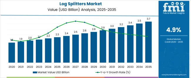 Log Splitters Market Market Value Analysis