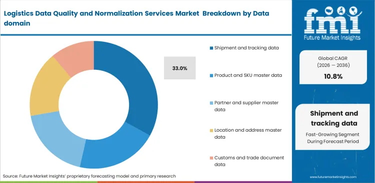 Logistics Data Quality And Normalization Services Market Analysis By Data Domain