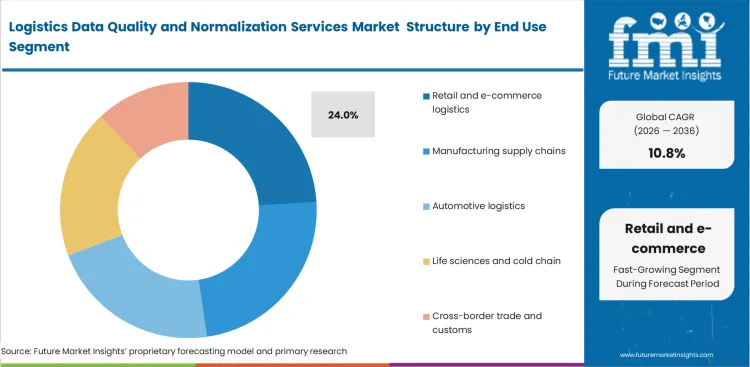 Logistics Data Quality And Normalization Services Market Analysis By End Use