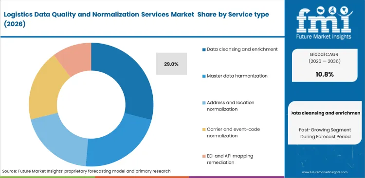 Logistics Data Quality And Normalization Services Market Analysis By Service Type