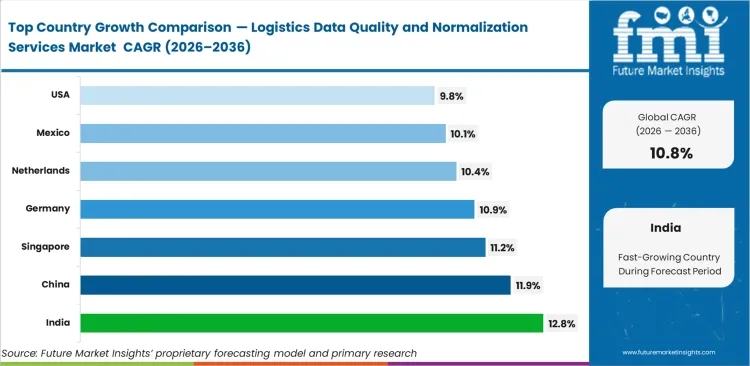 Logistics Data Quality And Normalization Services Market Cagr Analysis By Country
