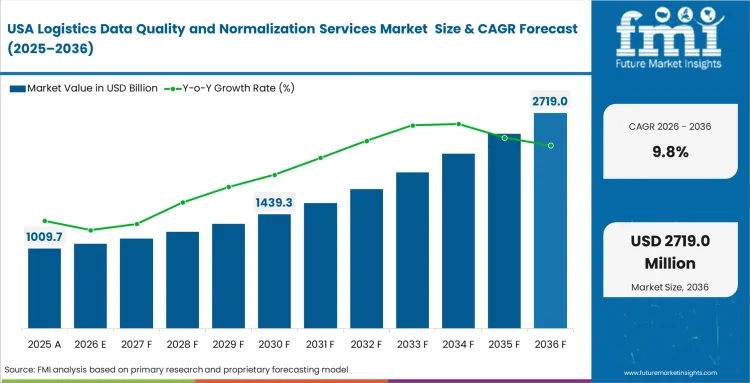 Logistics Data Quality And Normalization Services Market Country Value Analysis