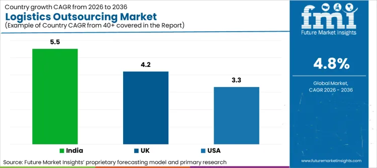 Logistics Outsourcing Market Cagr Analysis By Country Logistics Outsourcing Market Cagr Analysis By Country