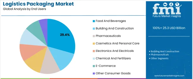 Logistics Packaging Market Analysis By End Users Logistics Packaging Market Analysis By End Users