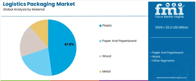 Logistics Packaging Market Analysis By Material Logistics Packaging Market Analysis By Material