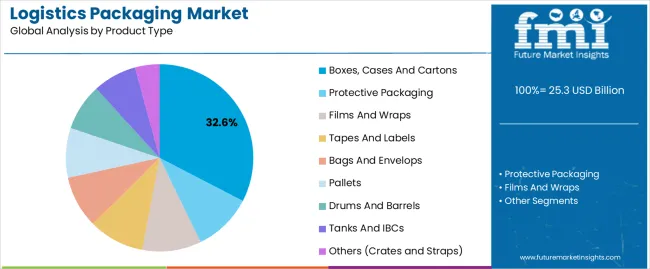 Logistics Packaging Market Analysis By Product Type Logistics Packaging Market Analysis By Product Type