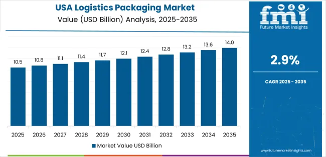 Logistics Packaging Market Country Value Analysis Logistics Packaging Market Country Value Analysis