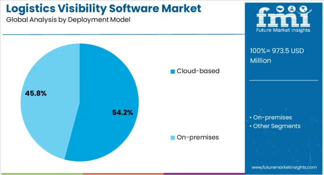 Logistics Visibility Software Market Analysis By Deployment Model